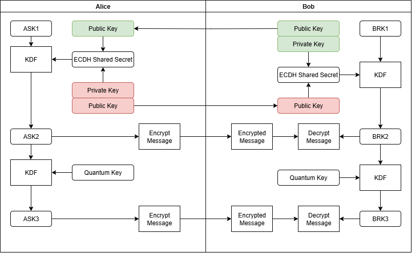 Double Ratchet Flow Diagram